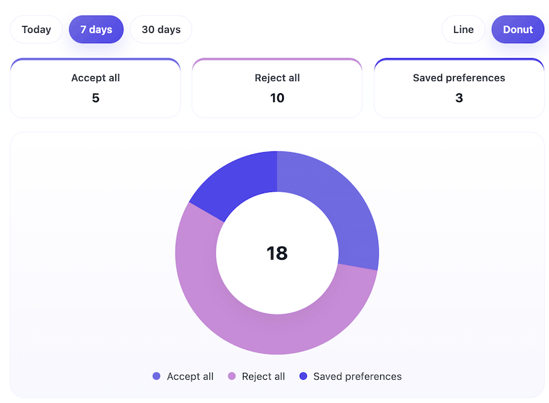 Activity dashboard donut chart
