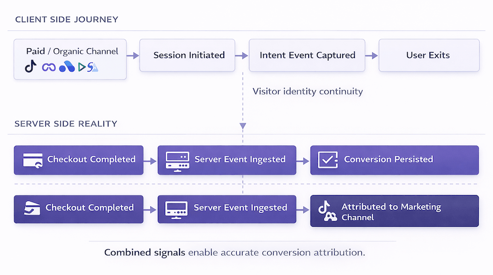 Hybrid tracking flow