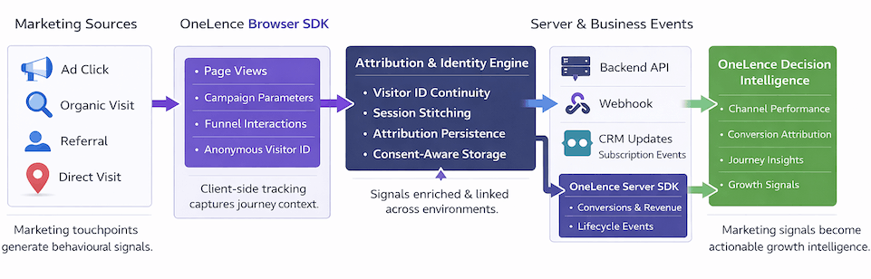 Flow signal ligecyle of OneLence