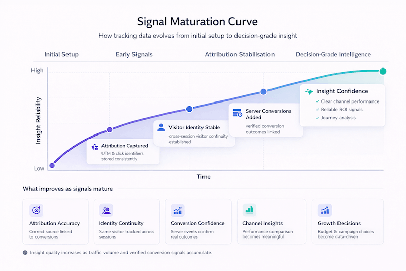 Signal maturation cycle