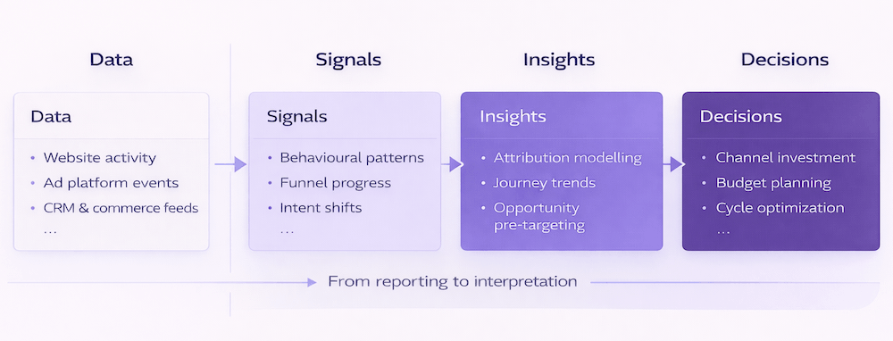 Signal-to-Decision framework