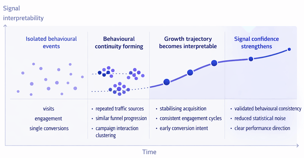 How signals are patterned over time