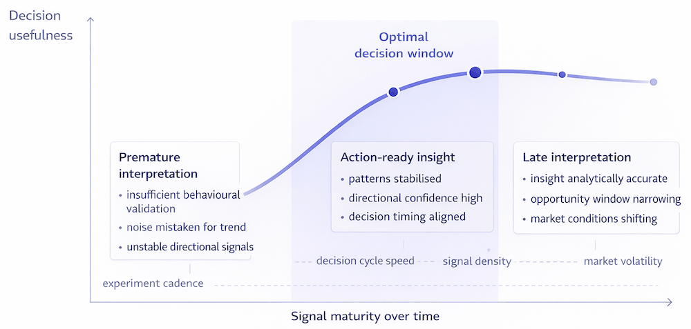 Why timing is important in insights building