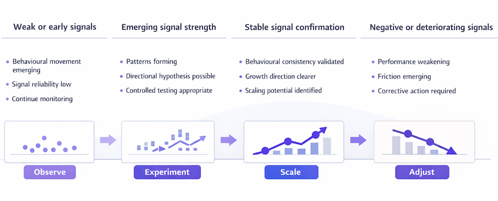 Signal maturity