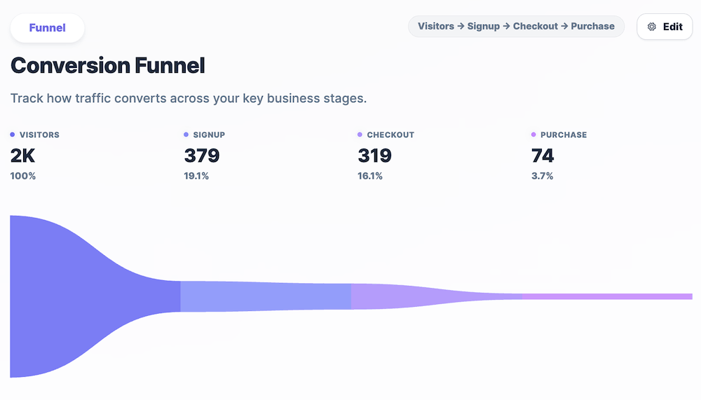 Conversion Funnel on the Overview page of OneLence