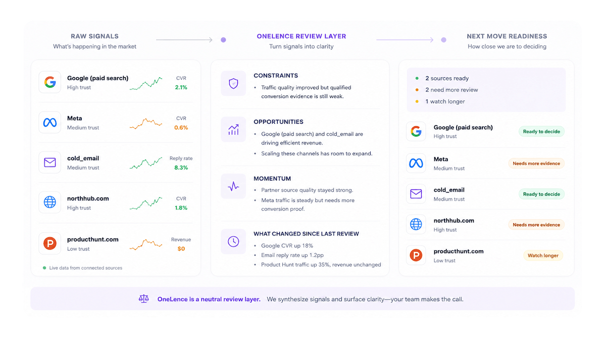 OneLence positioning visual showing the product between dashboards, signals, and next-move decisions.