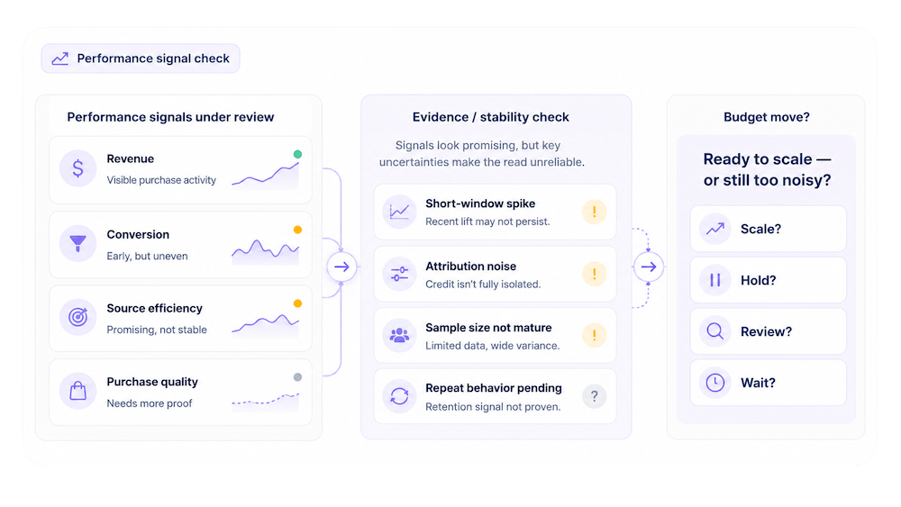 OneLence visual for Shopify consumer goods showing how source quality and conversion signals are evaluated.