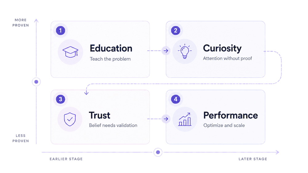 Positioning map of the review zones: Education, Curiosity, Trust, and Performance.